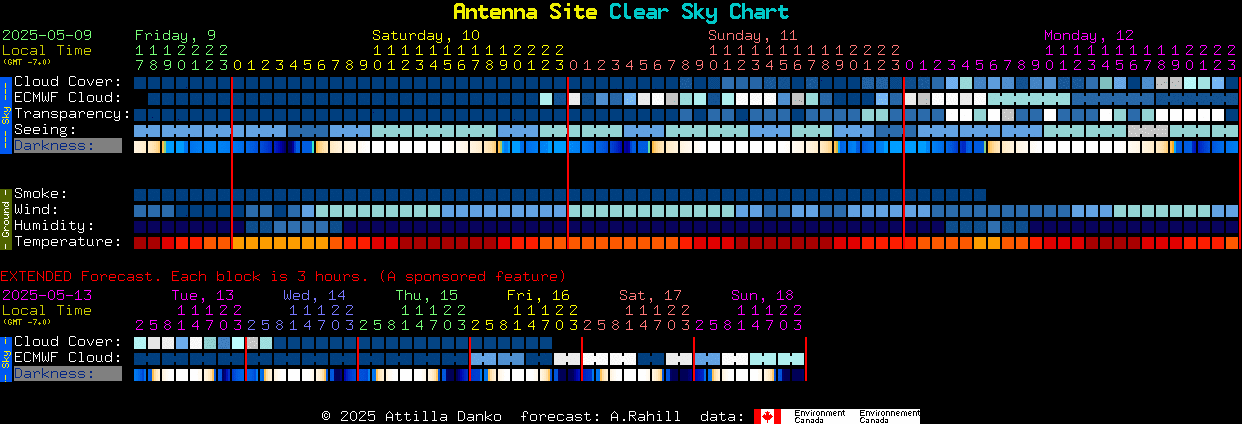 Current forecast for Antenna Site Clear Sky Chart