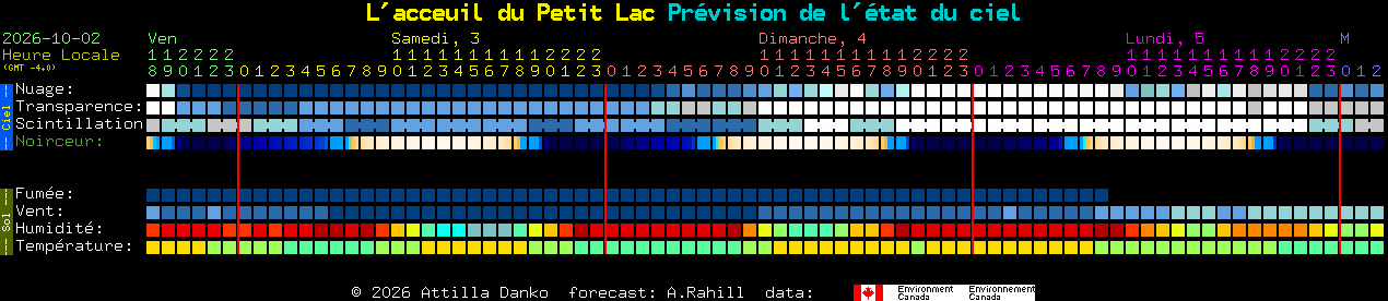 Current forecast for L'acceuil du Petit Lac Clear Sky Chart