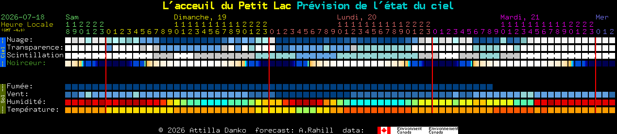 Current forecast for L'acceuil du Petit Lac Clear Sky Chart