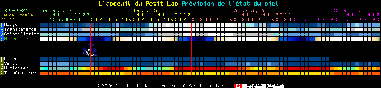 Current forecast for L'acceuil du Petit Lac Clear Sky Chart