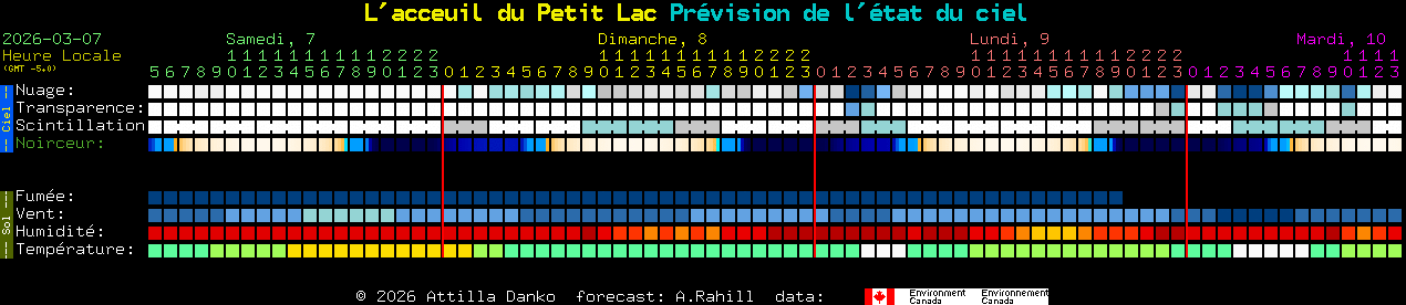 Current forecast for L'acceuil du Petit Lac Clear Sky Chart