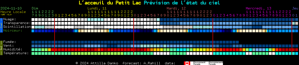 Current forecast for L'acceuil du Petit Lac Clear Sky Chart