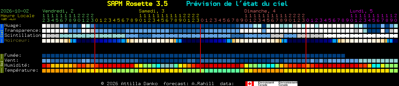 Current forecast for SAPM Rosette 3.5 Clear Sky Chart