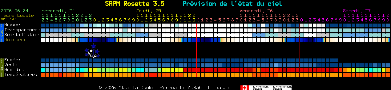 Current forecast for SAPM Rosette 3.5 Clear Sky Chart