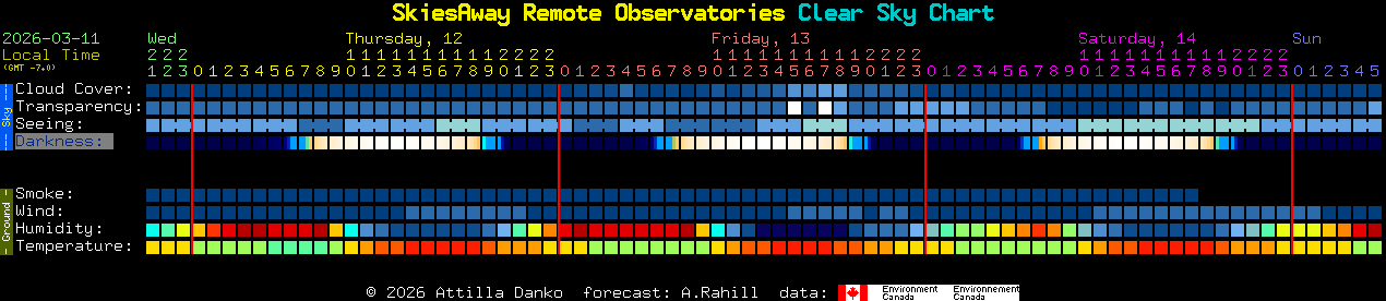 Current forecast for SkiesAway Remote Observatories Clear Sky Chart
