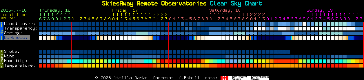 Current forecast for SkiesAway Remote Observatories Clear Sky Chart