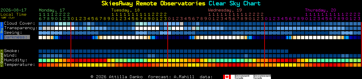 Current forecast for SkiesAway Remote Observatories Clear Sky Chart