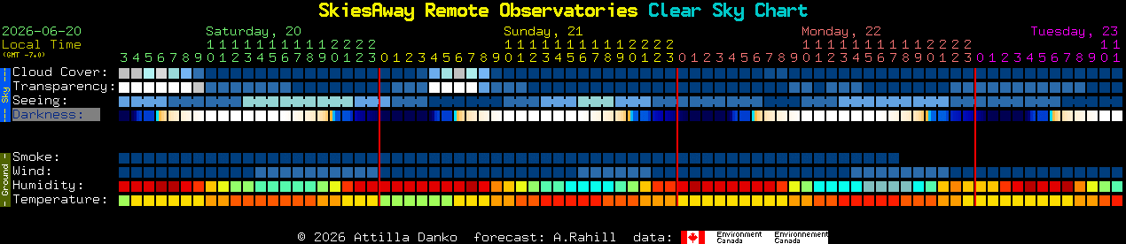 Current forecast for SkiesAway Remote Observatories Clear Sky Chart