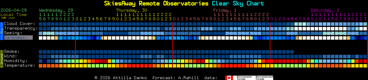 Current forecast for SkiesAway Remote Observatories Clear Sky Chart