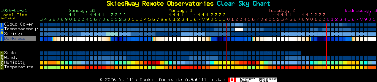 Current forecast for SkiesAway Remote Observatories Clear Sky Chart