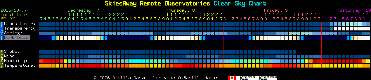 Current forecast for SkiesAway Remote Observatories Clear Sky Chart