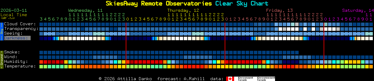 Current forecast for SkiesAway Remote Observatories Clear Sky Chart