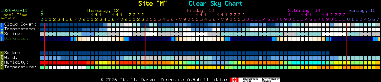 Current forecast for Site 