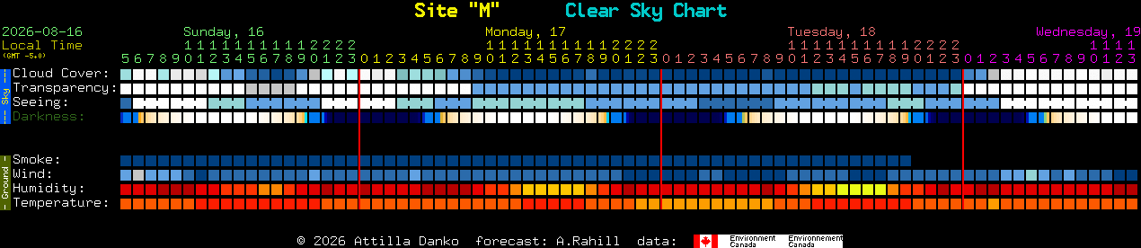 Current forecast for Site 
