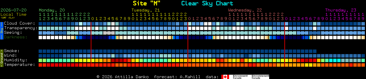 Current forecast for Site 