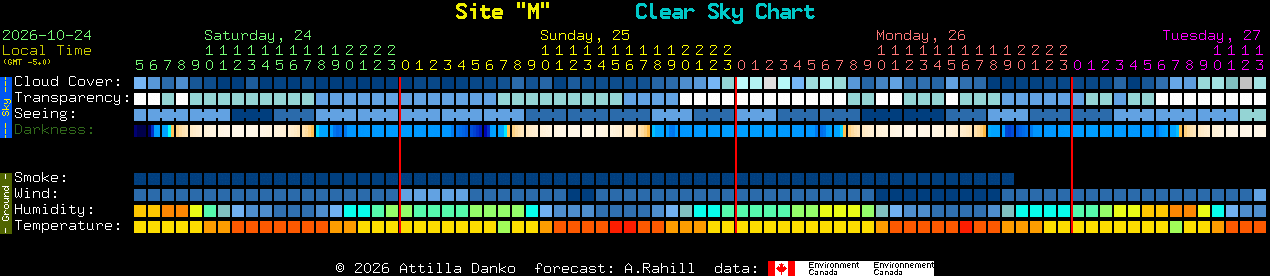 Current forecast for Site 
