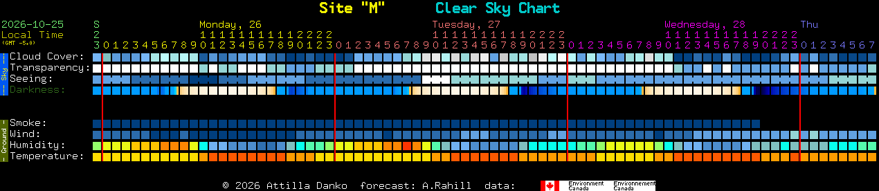 Current forecast for Site 