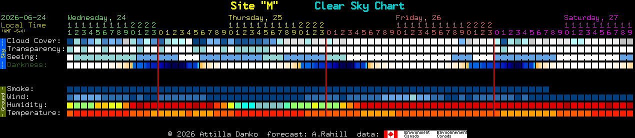 Current forecast for Site 