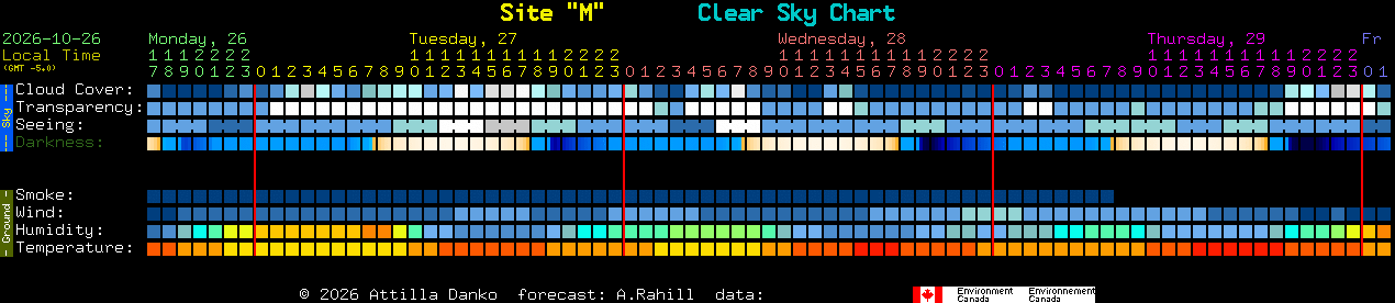 Current forecast for Site 