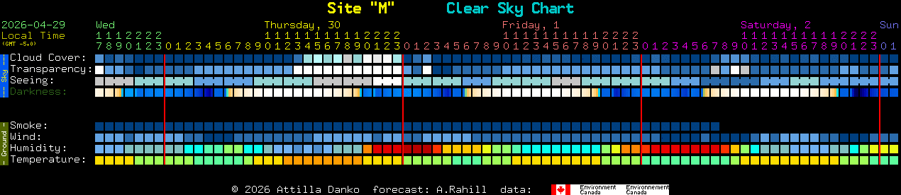 Current forecast for Site 