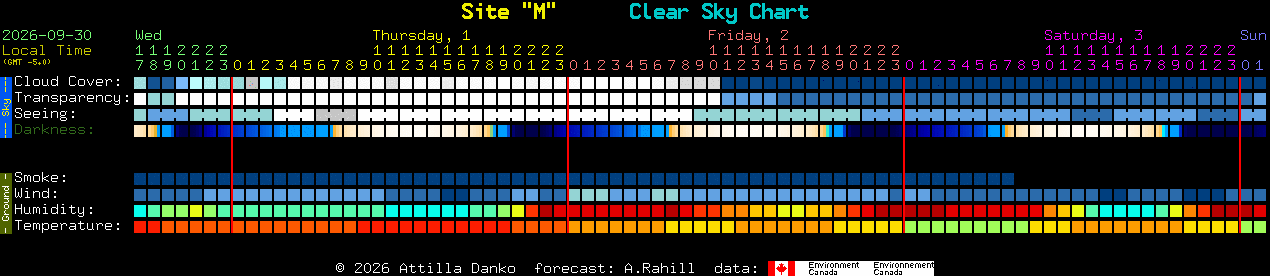 Current forecast for Site 