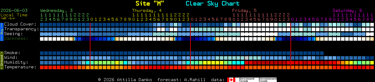 Current forecast for Site 