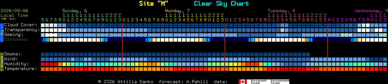Current forecast for Site 