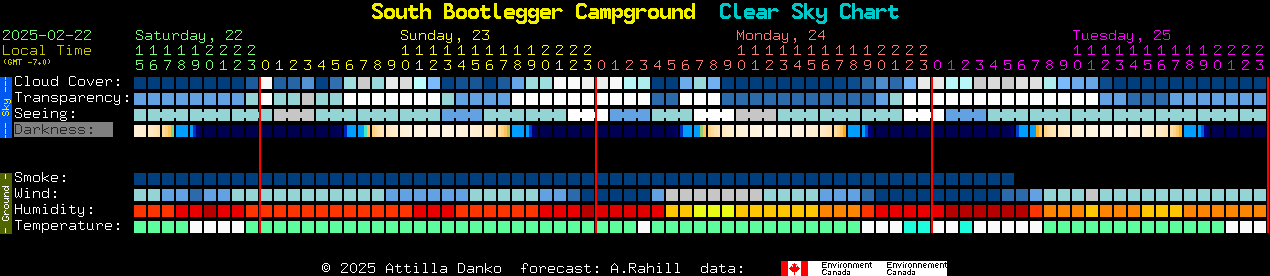 Current forecast for South Bootlegger Campground Clear Sky Chart