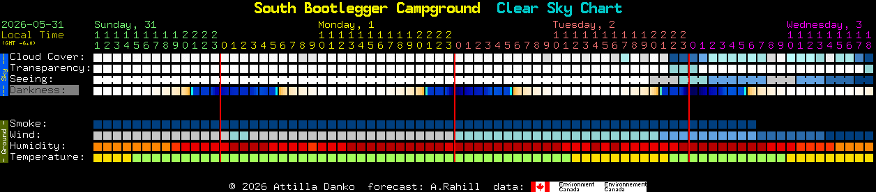 Current forecast for South Bootlegger Campground Clear Sky Chart