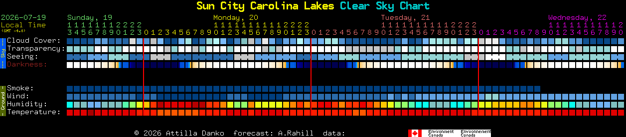 Current forecast for Sun City Carolina Lakes Clear Sky Chart