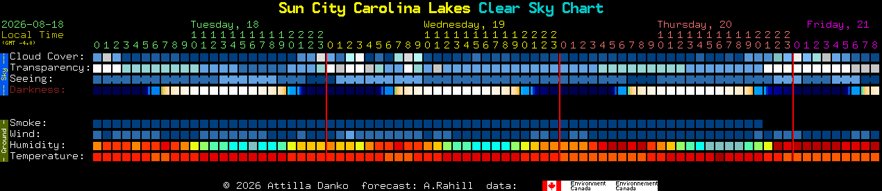 Current forecast for Sun City Carolina Lakes Clear Sky Chart