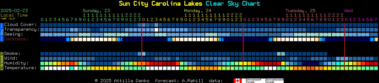 Current forecast for Sun City Carolina Lakes Clear Sky Chart