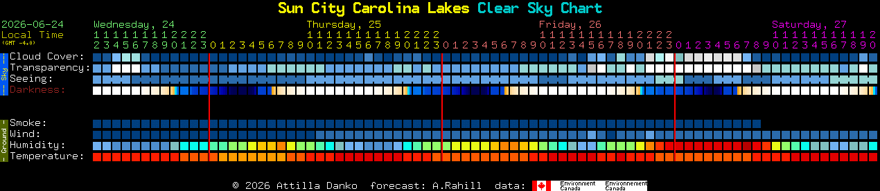 Current forecast for Sun City Carolina Lakes Clear Sky Chart