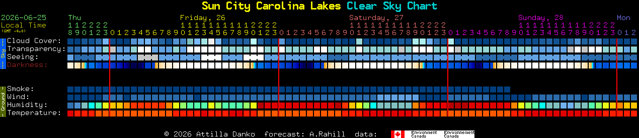 Current forecast for Sun City Carolina Lakes Clear Sky Chart