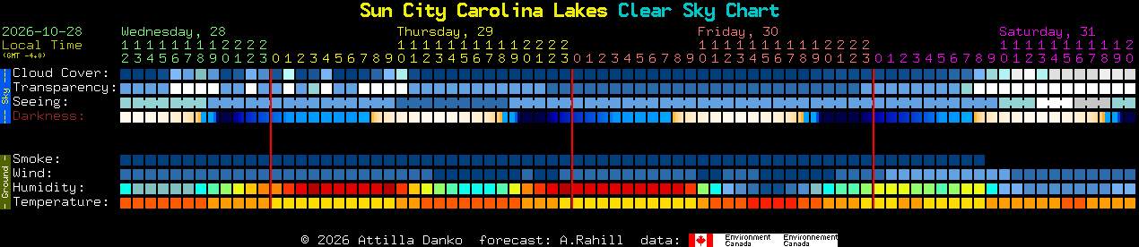 Current forecast for Sun City Carolina Lakes Clear Sky Chart