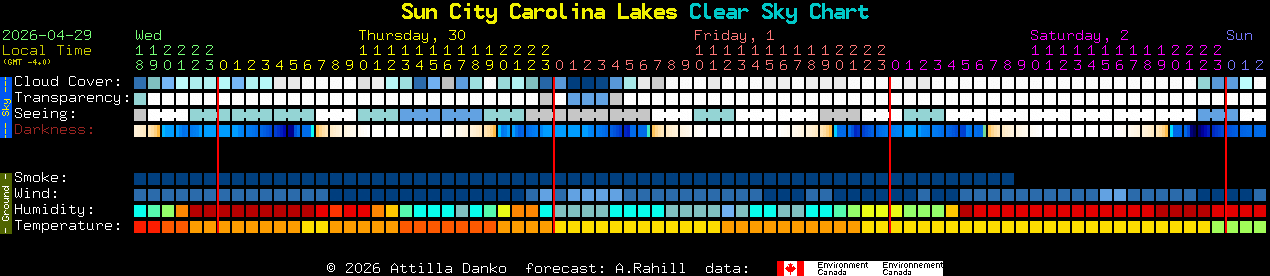 Current forecast for Sun City Carolina Lakes Clear Sky Chart