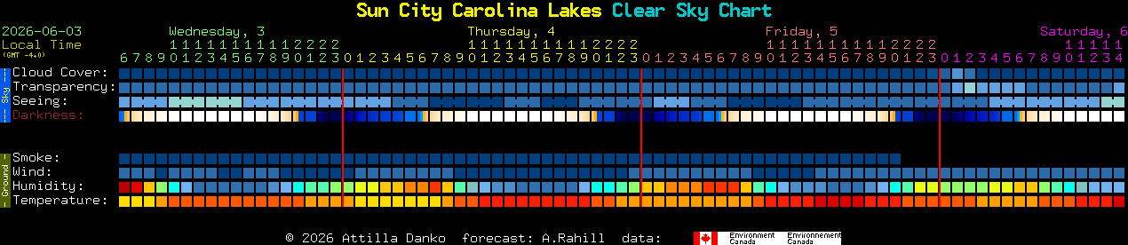 Current forecast for Sun City Carolina Lakes Clear Sky Chart