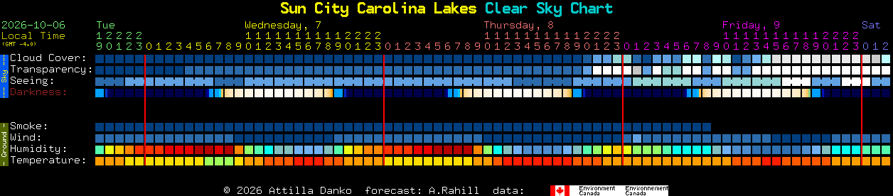 Current forecast for Sun City Carolina Lakes Clear Sky Chart