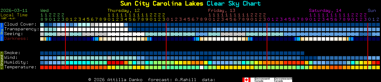 Current forecast for Sun City Carolina Lakes Clear Sky Chart