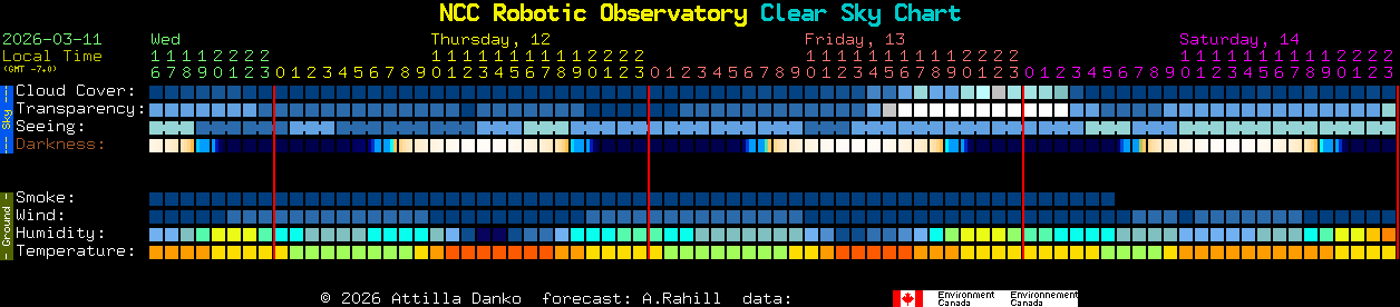 Current forecast for NCC Robotic Observatory Clear Sky Chart