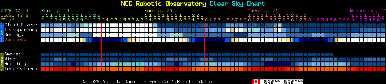 Current forecast for NCC Robotic Observatory Clear Sky Chart