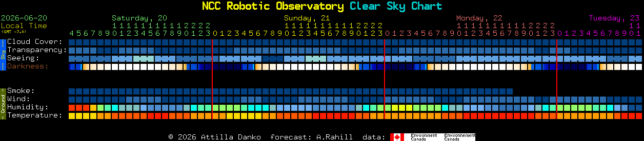 Current forecast for NCC Robotic Observatory Clear Sky Chart