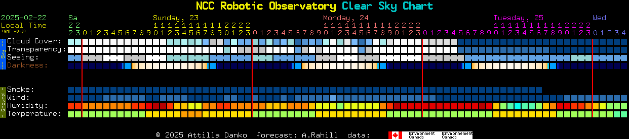 Current forecast for NCC Robotic Observatory Clear Sky Chart