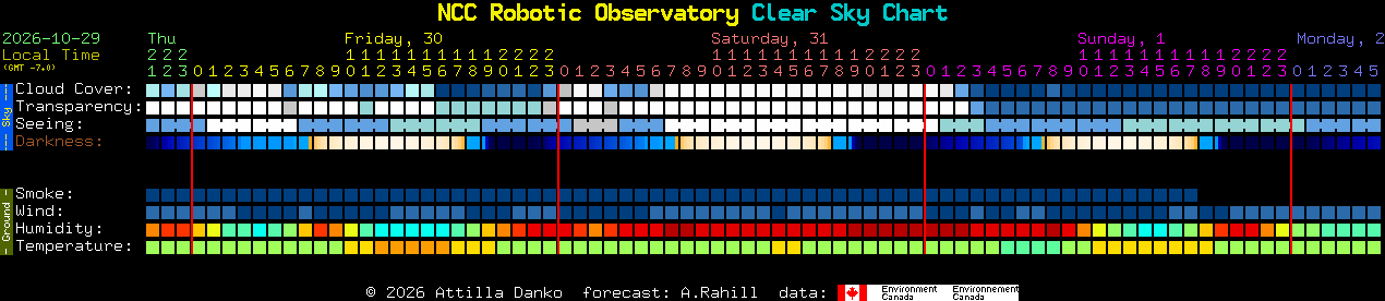 Current forecast for NCC Robotic Observatory Clear Sky Chart