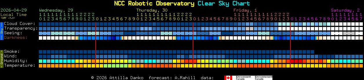 Current forecast for NCC Robotic Observatory Clear Sky Chart