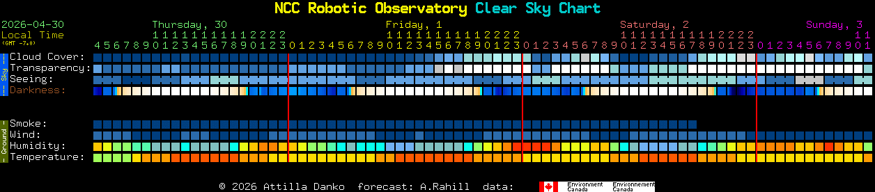 Current forecast for NCC Robotic Observatory Clear Sky Chart