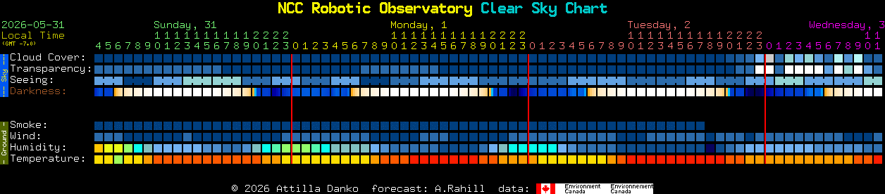 Current forecast for NCC Robotic Observatory Clear Sky Chart