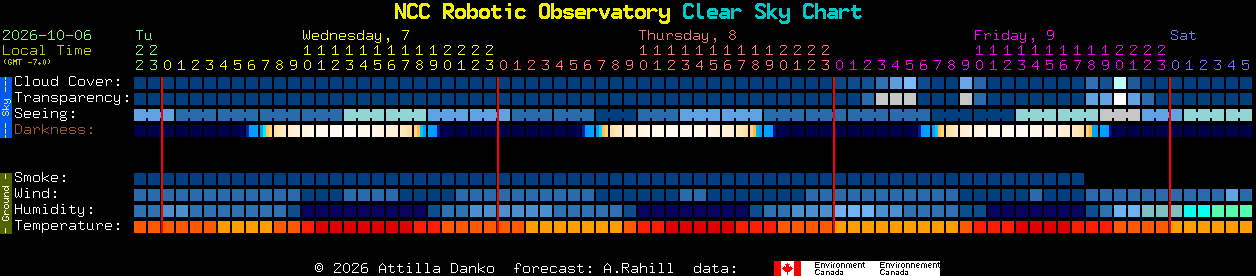 Current forecast for NCC Robotic Observatory Clear Sky Chart