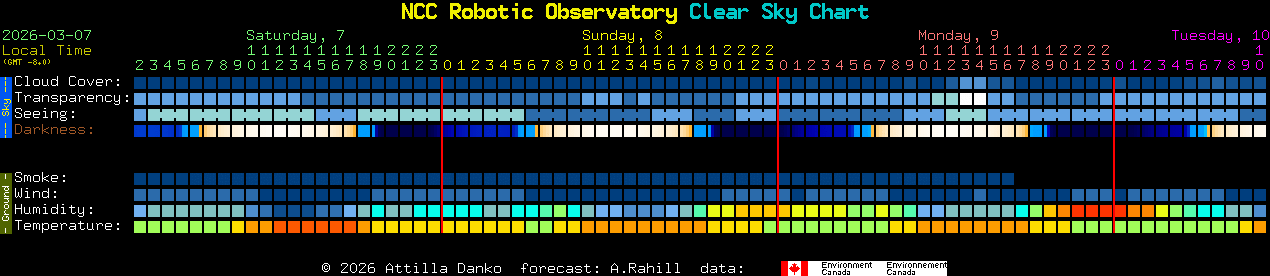Current forecast for NCC Robotic Observatory Clear Sky Chart