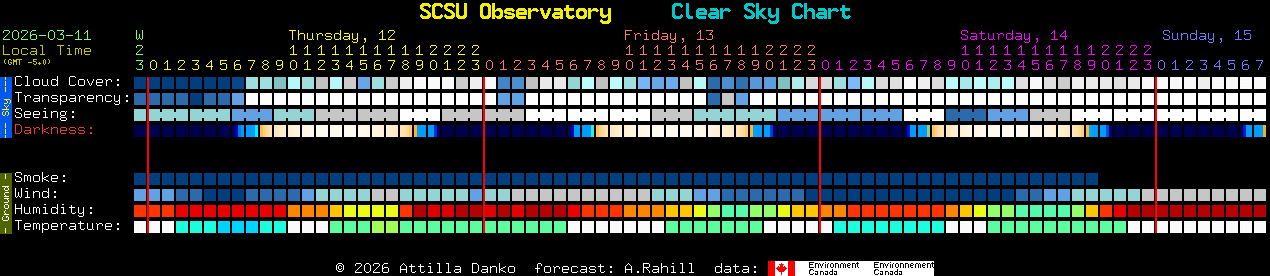 Current forecast for SCSU Observatory Clear Sky Chart